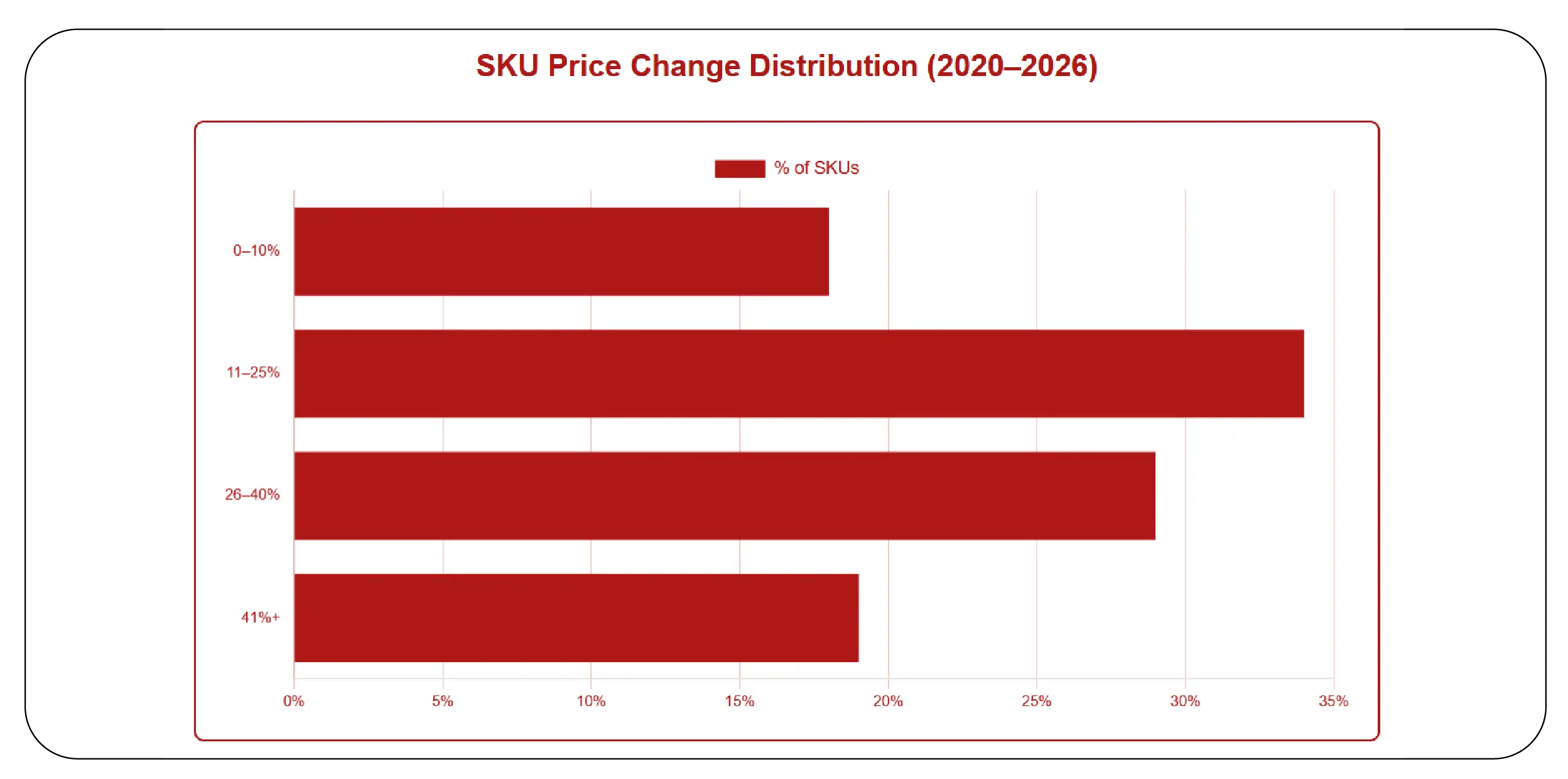 SKU-Level Benchmarking for Competitive Advantage